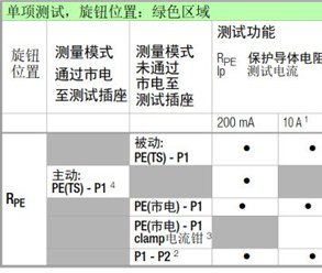 綜合醫(yī)療電氣安規(guī)測(cè)試儀保護(hù)導(dǎo)體接地電阻測(cè)試方法