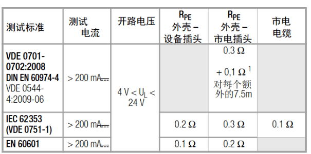 醫療儀器特殊的安全標準