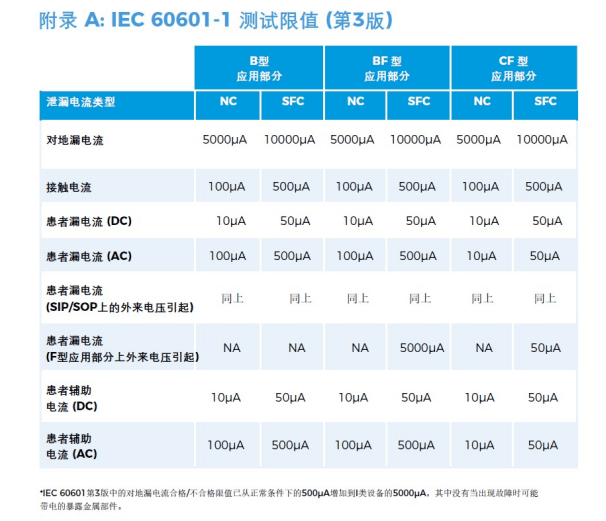 醫(yī)用電氣設(shè)備安規(guī)測試通用標(biāo)準(zhǔn)IEC60601解讀（8）