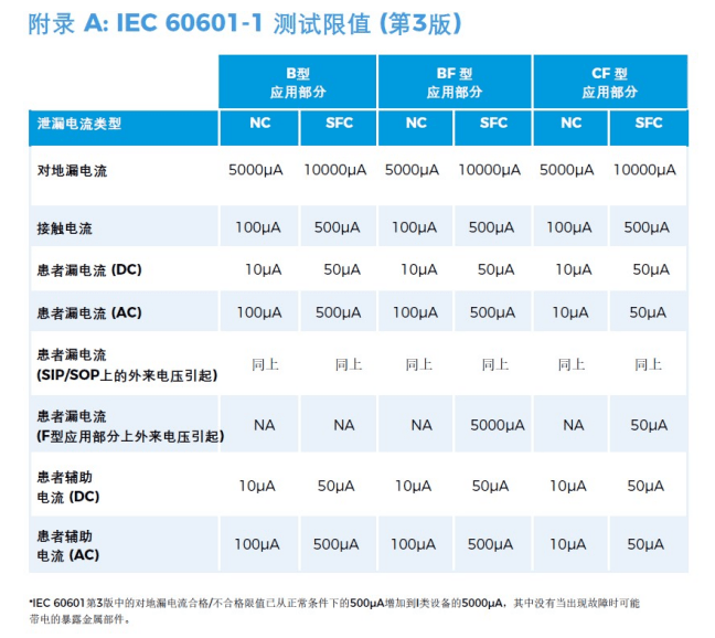 醫用電氣設備安規測試通用標準IEC60601解讀（9）